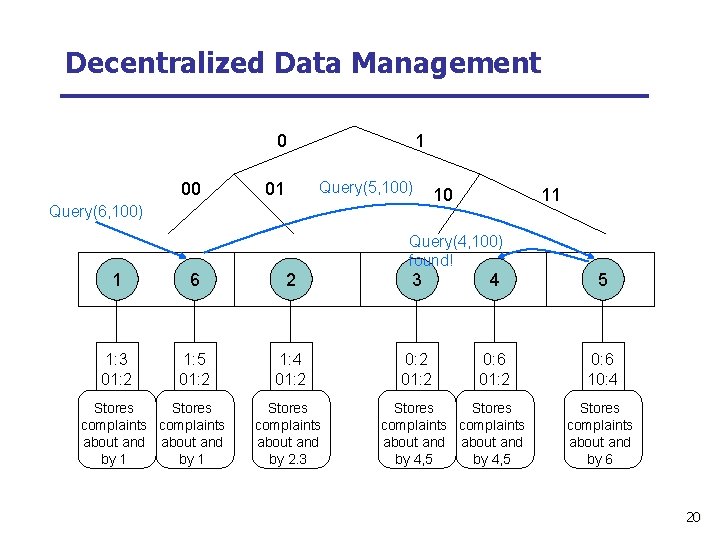 Decentralized Data Management 0 00 1 Query(5, 100) 01 Query(6, 100) 1 6 2