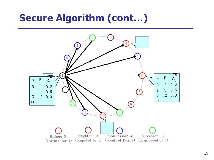 Secure Algorithm (cont…) … Ai, Bi. Ai 0 20 1 91 5 12 5