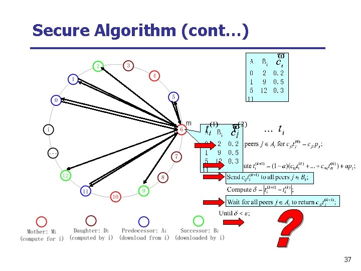 Secure Algorithm (cont…) m 37 