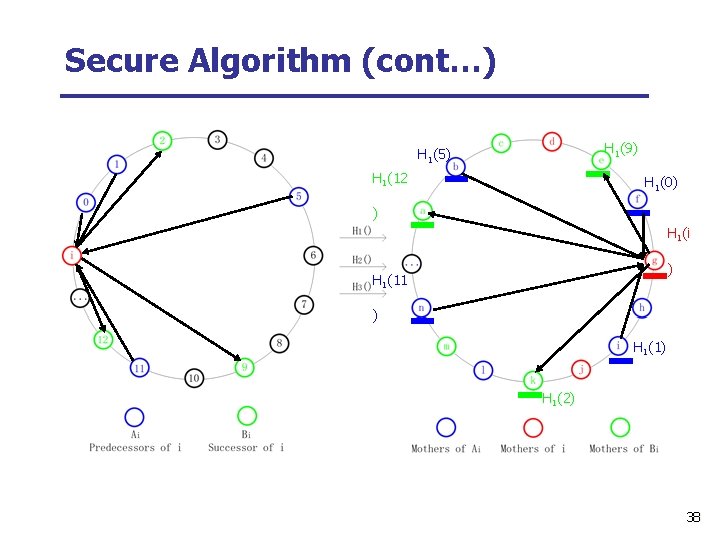 Secure Algorithm (cont…) H 1(9) H 1(5) H 1(12 H 1(0) ) H 1(i