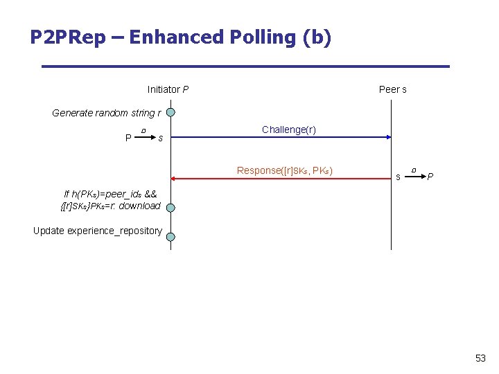 P 2 PRep – Enhanced Polling (b) Initiator P Peer s Generate random string