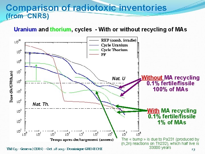 Comparison of radiotoxic inventories (from CNRS) Uranium and thorium, cycles - With or without