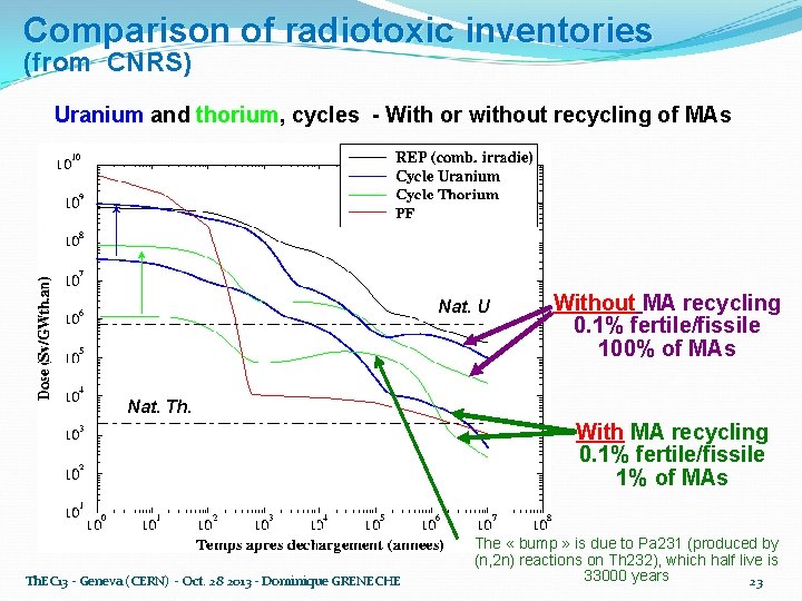 Comparison of radiotoxic inventories (from CNRS) Uranium and thorium, cycles - With or without