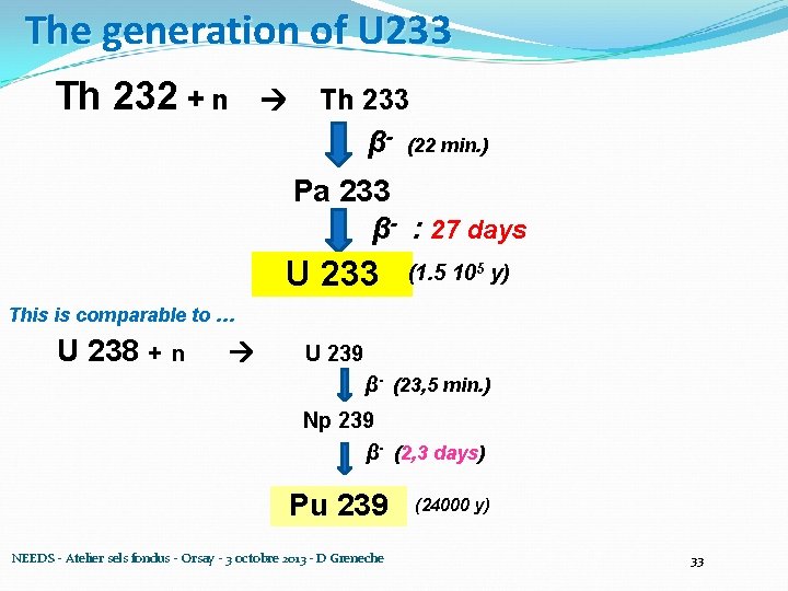 The generation of U 233 Th 232 + n Th 233 β- (22 min.