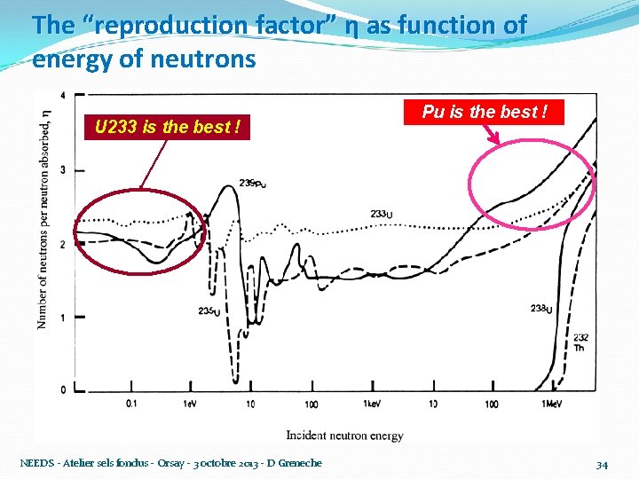 The “reproduction factor” η as function of energy of neutrons U 233 is the