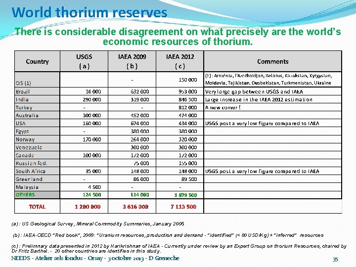 World thorium reserves There is considerable disagreement on what precisely are the world’s economic