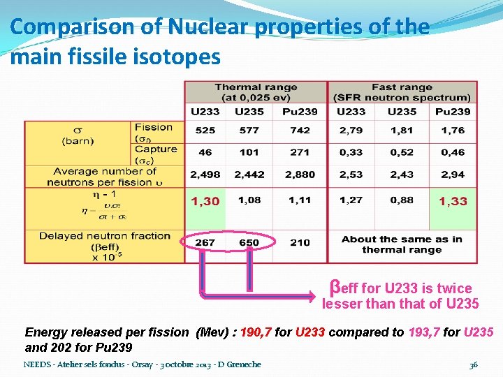 Comparison of Nuclear properties of the main fissile isotopes βeff for U 233 is