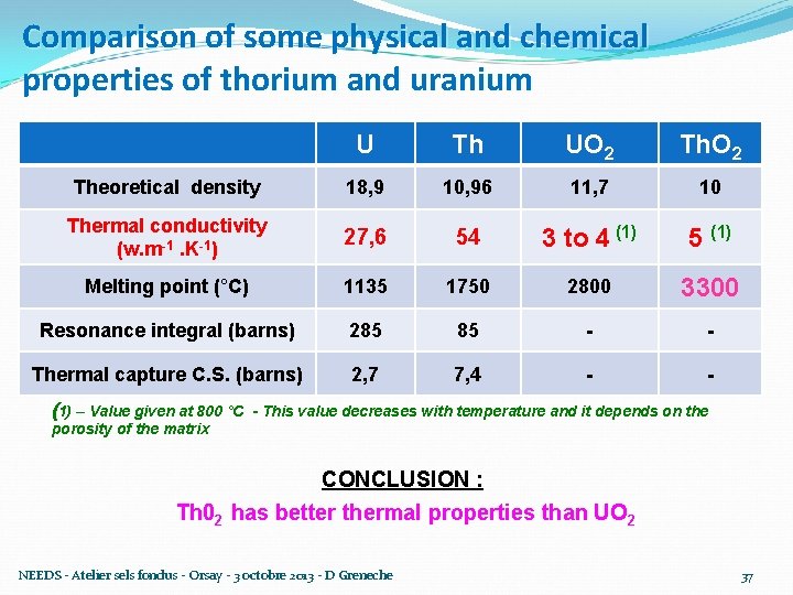 Comparison of some physical and chemical properties of thorium and uranium Theoretical density U
