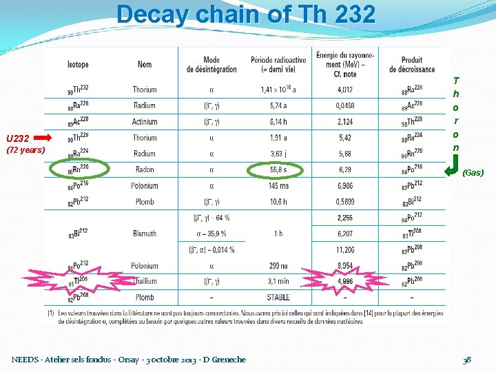 Decay chain of Th 232 U 232 (72 years) T h o r o