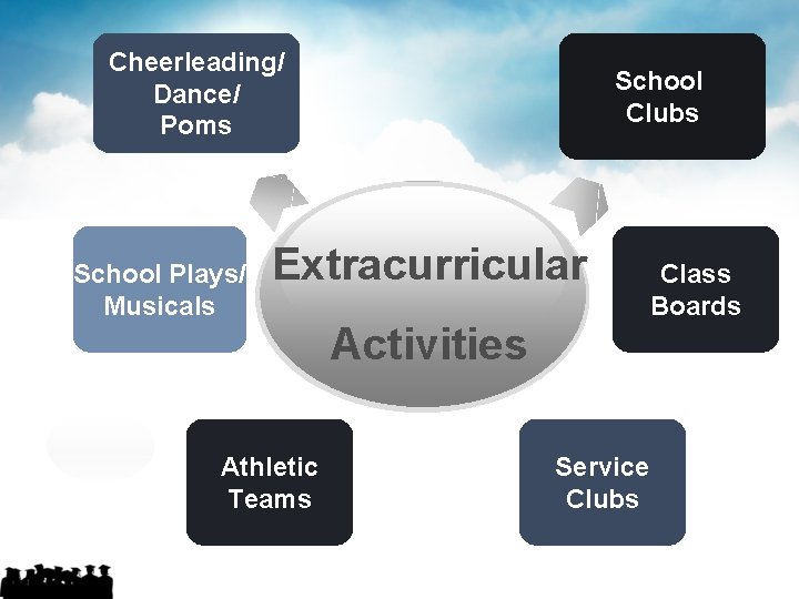 Cheerleading/ Dance/ Poms School Plays/ Musicals School Clubs Extracurricular Athletic Teams Activities Service Clubs
