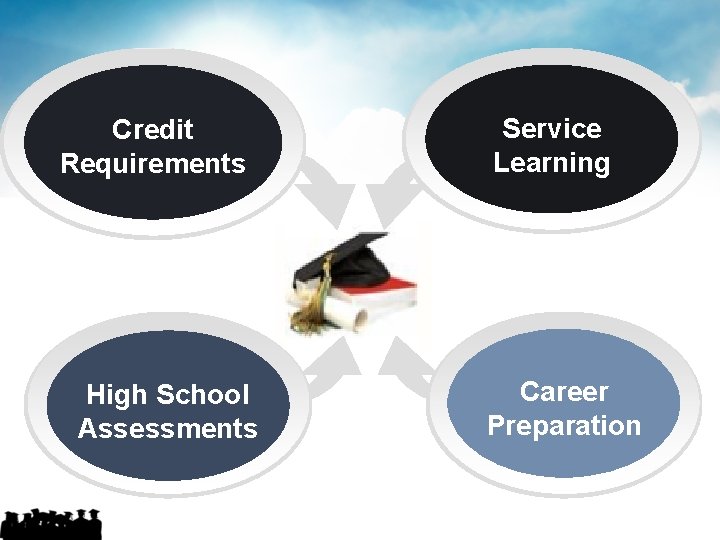 Credit Requirements High School Assessments Service Learning Career Preparation 