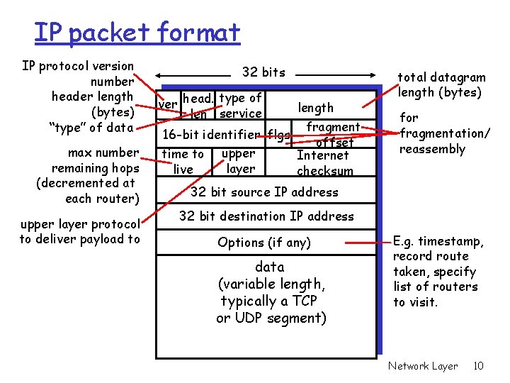 IP packet format IP protocol version number header length (bytes) “type” of data max