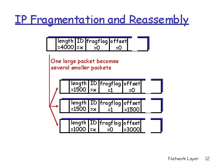 IP Fragmentation and Reassembly length ID fragflag offset =4000 =x =0 =0 One large