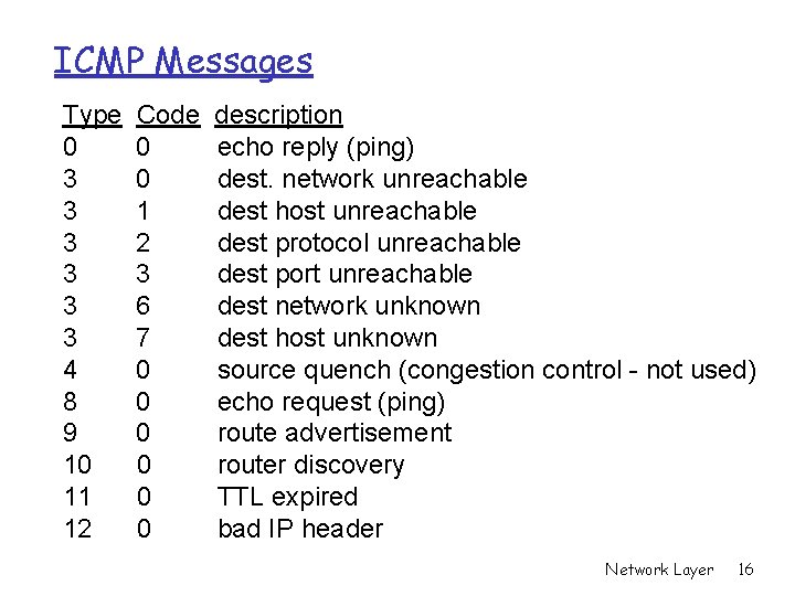 ICMP Messages Type 0 3 3 3 4 8 9 10 11 12 Code