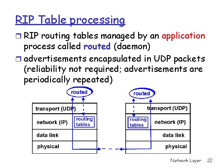 RIP Table processing r RIP routing tables managed by an application process called routed