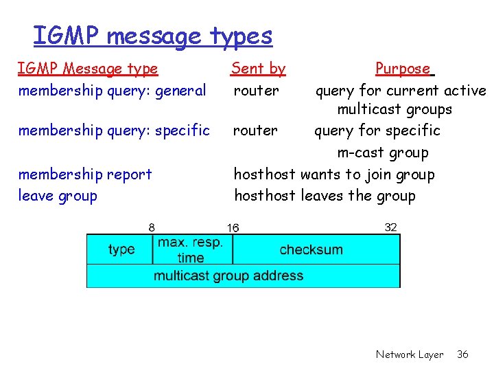 IGMP message types IGMP Message type membership query: general membership query: specific membership report