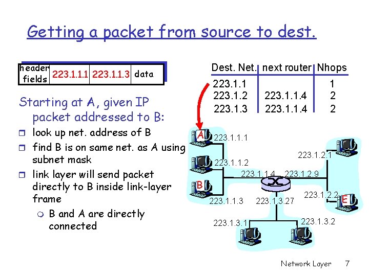 Getting a packet from source to dest. header data fields 223. 1. 1. 1
