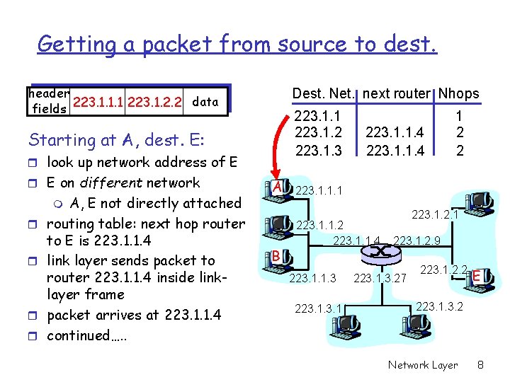 Getting a packet from source to dest. header data fields 223. 1. 1. 1