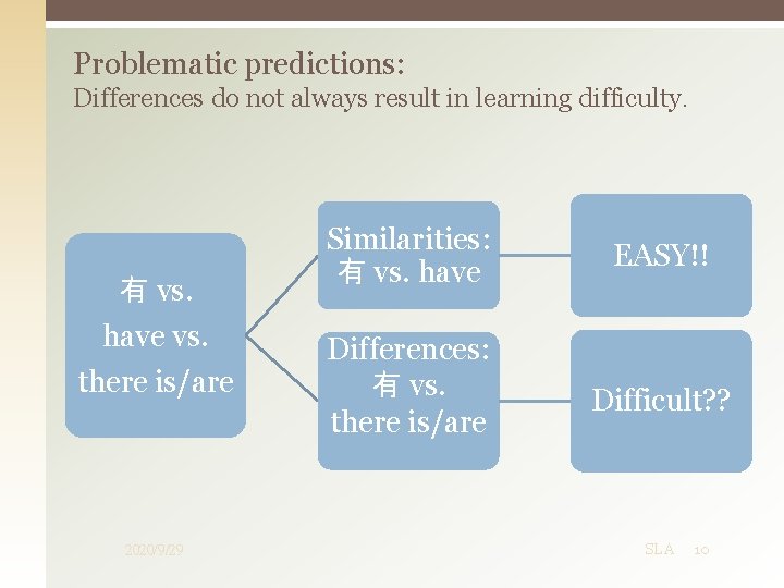 Problematic predictions: Differences do not always result in learning difficulty. 有 vs. have vs.