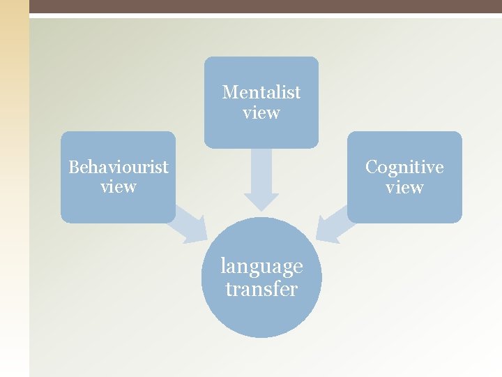 Mentalist view Cognitive view Behaviourist view language transfer 