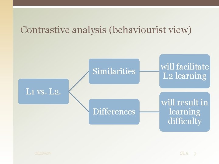 Contrastive analysis (behaviourist view) Similarities will facilitate L 2 learning Differences will result in