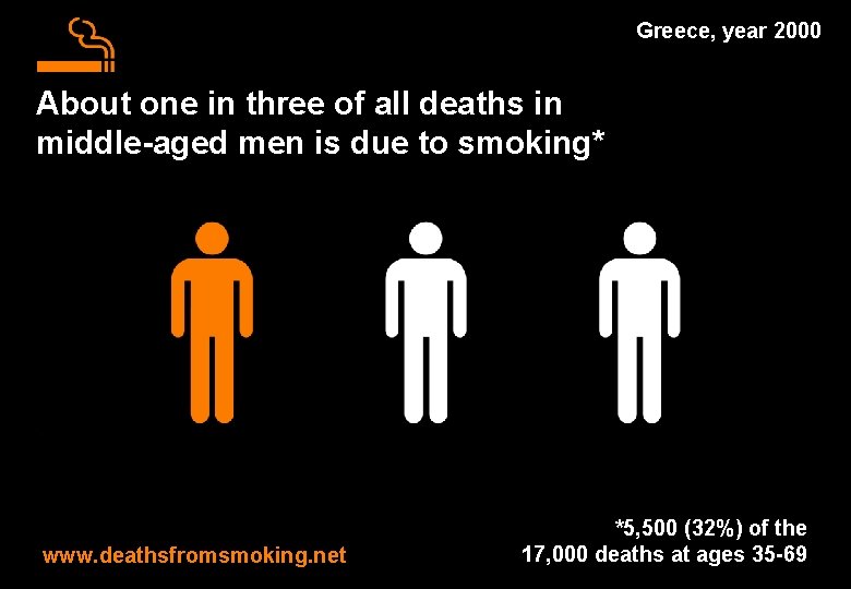 Greece, year 2000 About one in three of all deaths in middle-aged men is