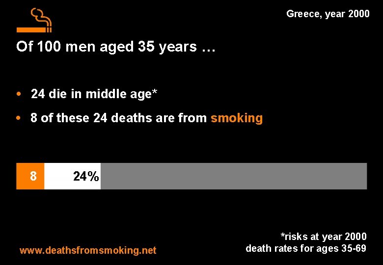 Greece, year 2000 Of 100 men aged 35 years … • 24 die in