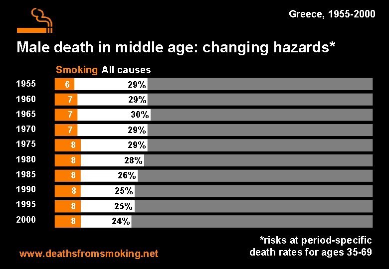 Greece, 1955 -2000 Male death in middle age: changing hazards* Smoking All causes 1955