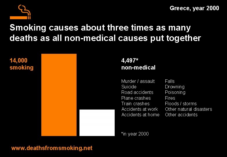 Greece, year 2000 Smoking causes about three times as many deaths as all non-medical