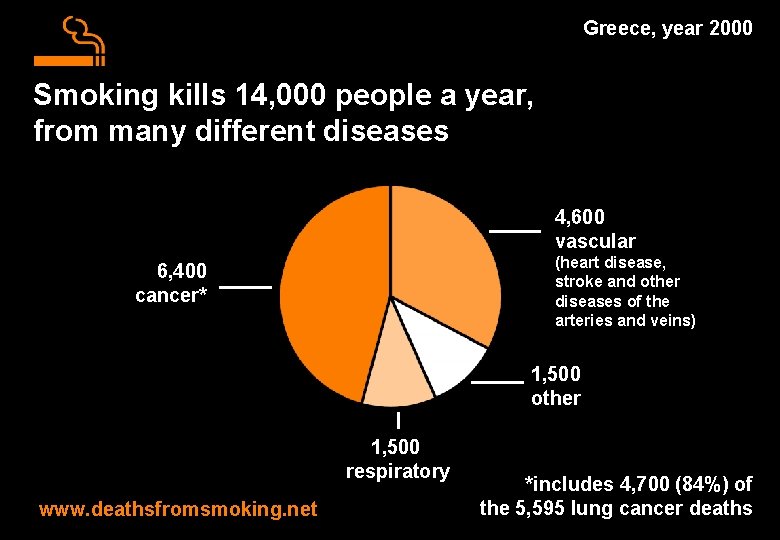 Greece, year 2000 Smoking kills 14, 000 people a year, from many different diseases