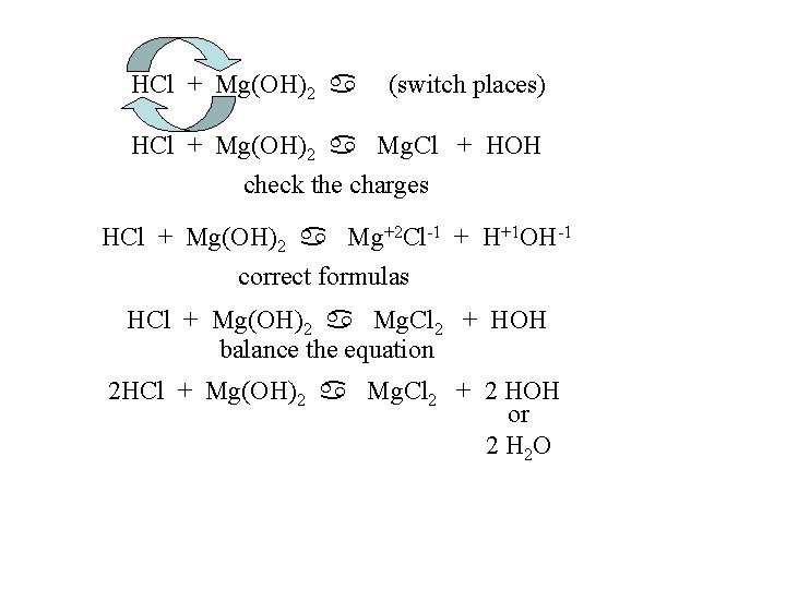 HCl + Mg(OH)2 a (switch places) HCl + Mg(OH)2 a Mg. Cl + HOH HCl + Mg(OH)2 a (switch places) HCl + Mg(OH)2 a Mg. Cl + HOH