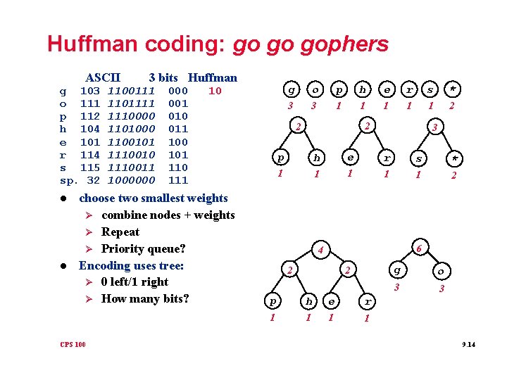 Huffman coding: go go gophers ASCII g 103 o 111 p 112 h 104