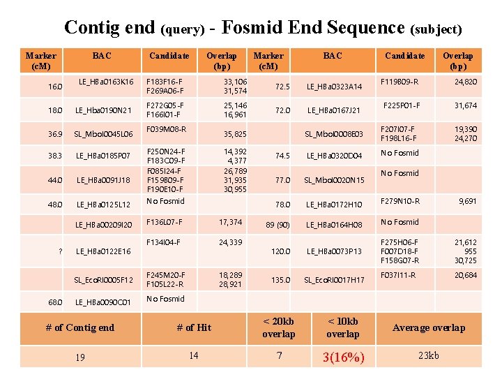 Contig end (query) - Fosmid End Sequence (subject) Marker (c. M) BAC 16. 0 Contig end (query) - Fosmid End Sequence (subject) Marker (c. M) BAC 16. 0