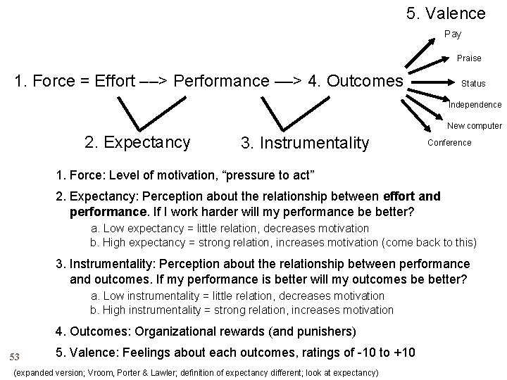 5. Valence Pay Praise 1. Force = Effort ––> Performance ––> 4. Outcomes Status