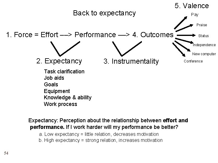 Back to expectancy 5. Valence Pay Praise 1. Force = Effort ––> Performance ––>