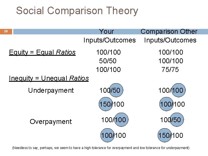 Social Comparison Theory Your Comparison Other Inputs/Outcomes 59 Equity = Equal Ratios 100/100 50/50