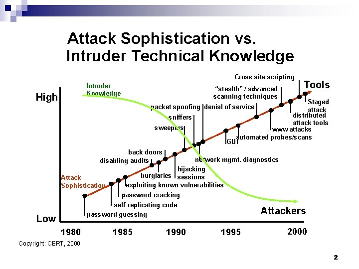 Attack Sophistication vs. Intruder Technical Knowledge Cross site scripting Intruder Knowledge High “stealth” /