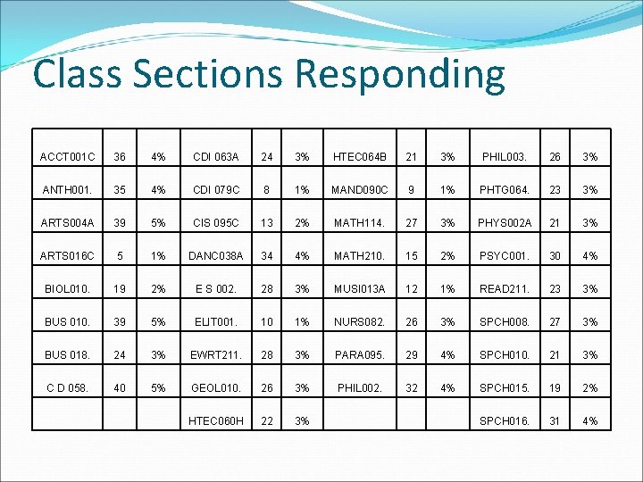 Class Sections Responding ACCT 001 C 36 4% CDI 063 A 24 3% HTEC