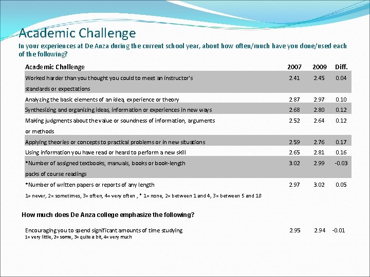 Academic Challenge In your experiences at De Anza during the current school year, about