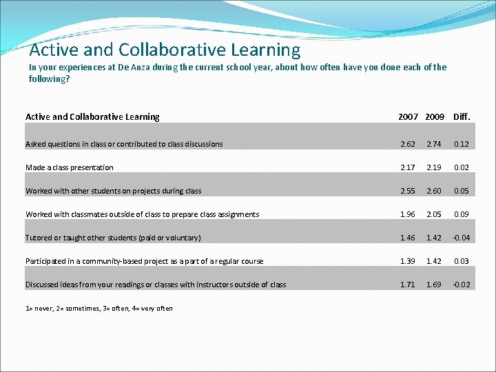 Active and Collaborative Learning In your experiences at De Anza during the current school
