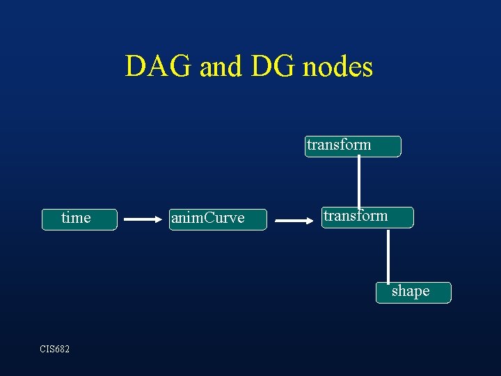 DAG and DG nodes transform time anim. Curve transform shape CIS 682 DAG and DG nodes transform time anim. Curve transform shape CIS 682