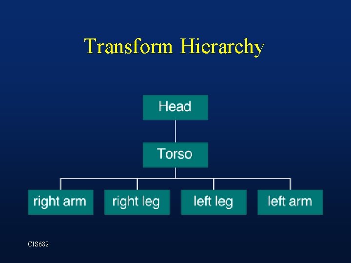 Transform Hierarchy CIS 682 Transform Hierarchy CIS 682