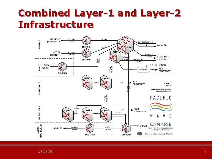 Combined Layer-1 and Layer-2 Infrastructure 9/30/2020 2 