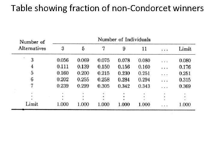 Table showing fraction of non-Condorcet winners Table showing fraction of non-Condorcet winners