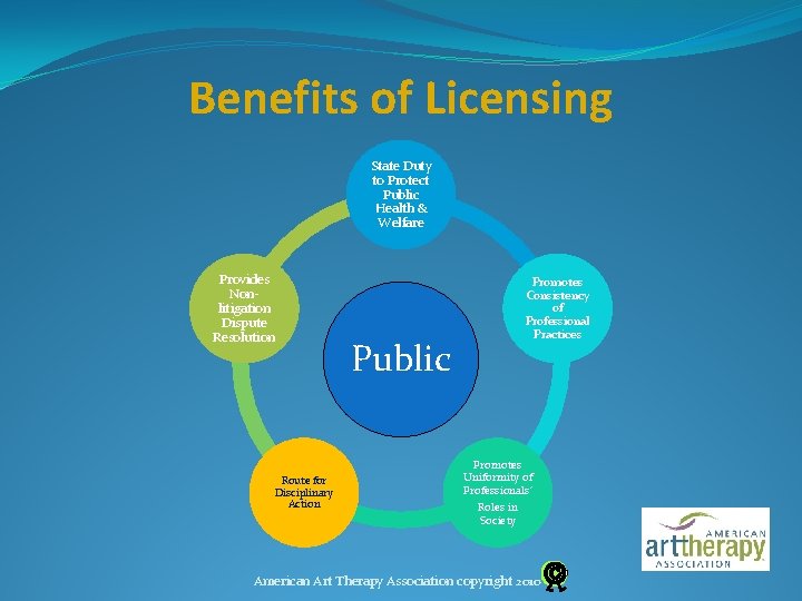 Benefits of Licensing State Duty to Protect Public Health & Welfare Provides Nonlitigation Dispute