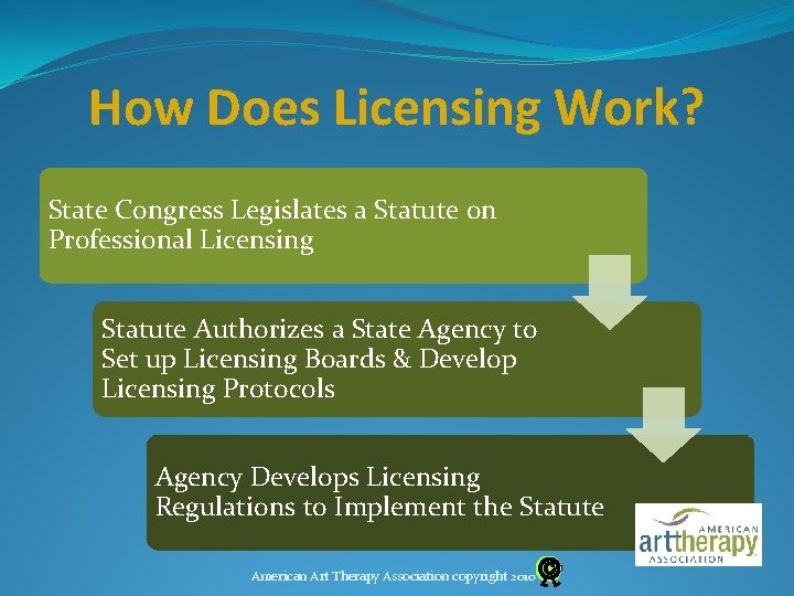 How Does Licensing Work? State Congress Legislates a Statute on Professional Licensing Statute Authorizes