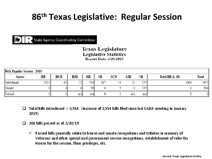 86 th Texas Legislative: Regular Session q Total Bills Introduced = 3, 914 (Increase
