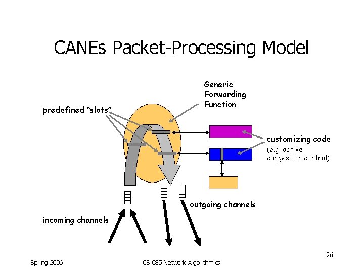 CANEs Packet-Processing Model predefined “slots” Generic Forwarding Function customizing code (e. g. active congestion