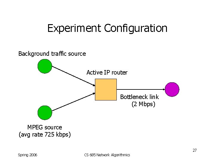 Experiment Configuration Background traffic source Active IP router Bottleneck link (2 Mbps) MPEG source