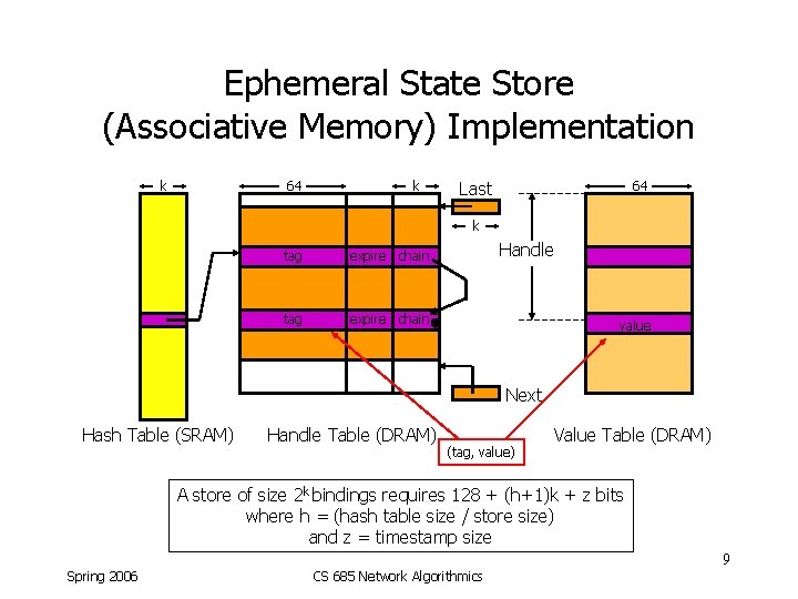 Ephemeral State Store (Associative Memory) Implementation k 64 k Last 64 k tag expire